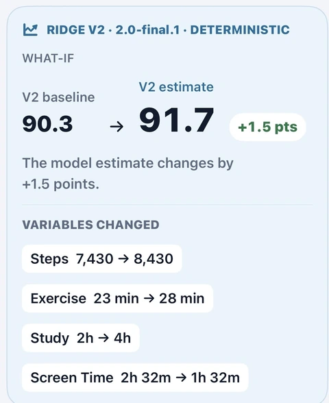 Real Light What-If example: steps and exercise adjusted, study changed from 2 to 4 hours, recreational screen time reduced. Actual model comparison with fictional data.
